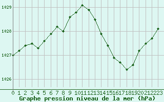 Courbe de la pression atmosphrique pour Le Luc (83)