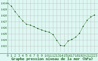 Courbe de la pression atmosphrique pour Beernem (Be)