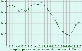 Courbe de la pression atmosphrique pour Le Mans (72)