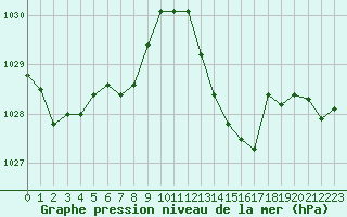 Courbe de la pression atmosphrique pour Les Pennes-Mirabeau (13)