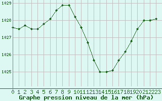 Courbe de la pression atmosphrique pour Constance (All)
