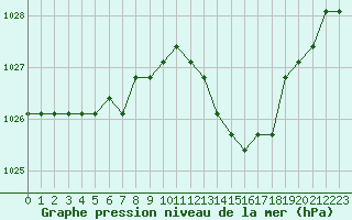 Courbe de la pression atmosphrique pour Saint-Maximin-la-Sainte-Baume (83)