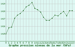 Courbe de la pression atmosphrique pour Millau - Soulobres (12)