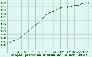 Courbe de la pression atmosphrique pour Abbeville (80)