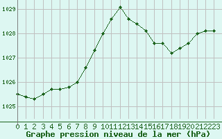 Courbe de la pression atmosphrique pour Ste (34)