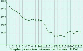 Courbe de la pression atmosphrique pour Christnach (Lu)