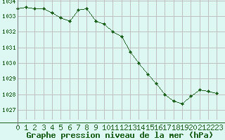 Courbe de la pression atmosphrique pour Charleville-Mzires (08)