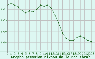 Courbe de la pression atmosphrique pour Rochefort Saint-Agnant (17)