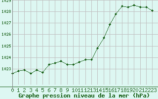 Courbe de la pression atmosphrique pour Aigle (Sw)