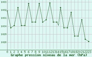 Courbe de la pression atmosphrique pour Fairbanks, Fairbanks International Airport