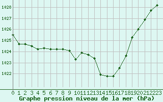 Courbe de la pression atmosphrique pour Valence (26)