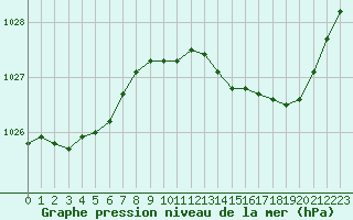Courbe de la pression atmosphrique pour Bordeaux (33)