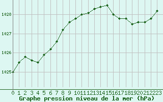 Courbe de la pression atmosphrique pour Ploumanac