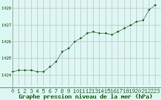 Courbe de la pression atmosphrique pour Beitem (Be)