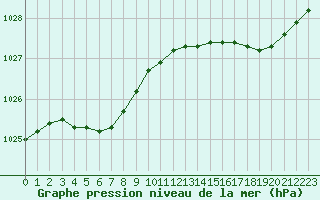 Courbe de la pression atmosphrique pour Ploumanac