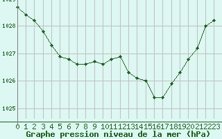 Courbe de la pression atmosphrique pour Rouen (76)