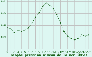 Courbe de la pression atmosphrique pour Saint-Nazaire (44)