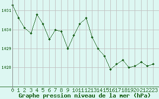 Courbe de la pression atmosphrique pour Saint-Brieuc (22)