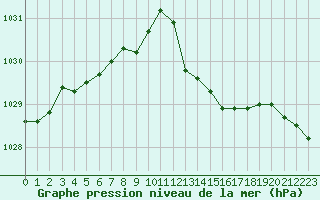 Courbe de la pression atmosphrique pour Lagarrigue (81)