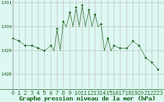 Courbe de la pression atmosphrique pour Scilly - Saint Mary