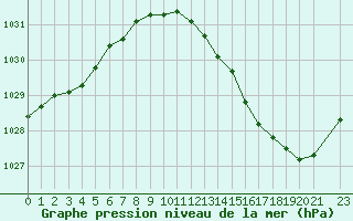 Courbe de la pression atmosphrique pour Lige Bierset (Be)