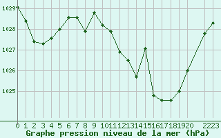 Courbe de la pression atmosphrique pour Valencia de Alcantara