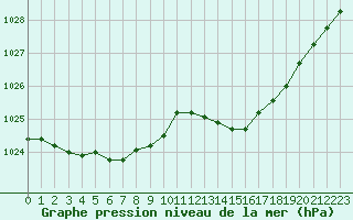 Courbe de la pression atmosphrique pour Le Havre - Octeville (76)
