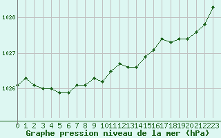 Courbe de la pression atmosphrique pour Dolembreux (Be)