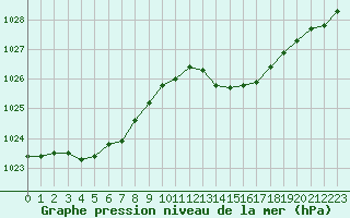 Courbe de la pression atmosphrique pour Biscarrosse (40)