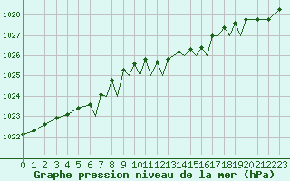 Courbe de la pression atmosphrique pour Bournemouth (UK)