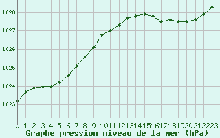 Courbe de la pression atmosphrique pour Cap de la Hve (76)