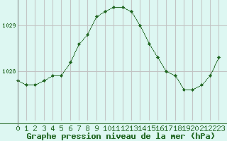 Courbe de la pression atmosphrique pour Thorrenc (07)
