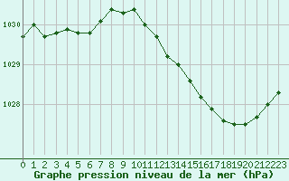 Courbe de la pression atmosphrique pour Thorrenc (07)