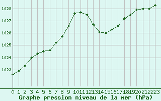 Courbe de la pression atmosphrique pour Salon-de-Provence (13)