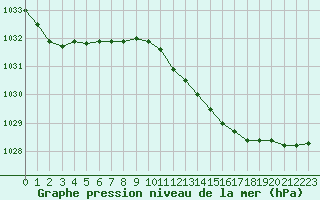 Courbe de la pression atmosphrique pour Essen