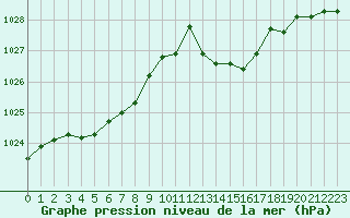 Courbe de la pression atmosphrique pour Mont-de-Marsan (40)