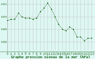 Courbe de la pression atmosphrique pour Solenzara - Base arienne (2B)
