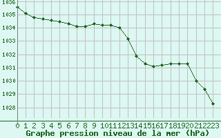 Courbe de la pression atmosphrique pour Blois (41)