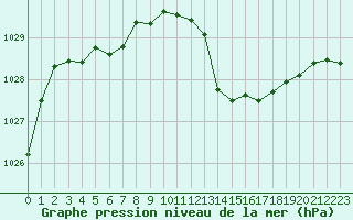 Courbe de la pression atmosphrique pour Millau (12)