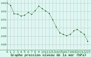 Courbe de la pression atmosphrique pour Millau (12)