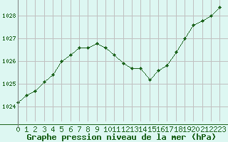 Courbe de la pression atmosphrique pour Waidhofen an der Ybbs