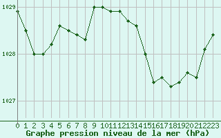 Courbe de la pression atmosphrique pour Dinard (35)