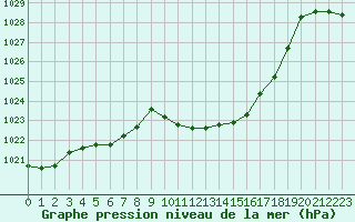 Courbe de la pression atmosphrique pour La Javie (04)