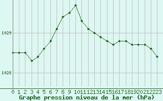 Courbe de la pression atmosphrique pour Potsdam