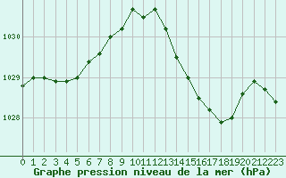 Courbe de la pression atmosphrique pour Millau - Soulobres (12)