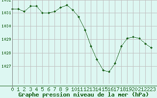 Courbe de la pression atmosphrique pour Annecy (74)