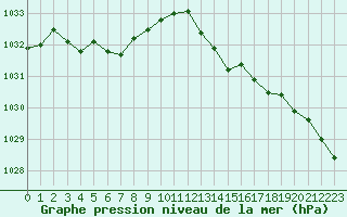 Courbe de la pression atmosphrique pour Lagarrigue (81)