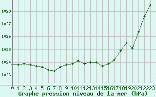 Courbe de la pression atmosphrique pour Saint-Clment-de-Rivire (34)