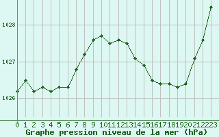 Courbe de la pression atmosphrique pour Pau (64)