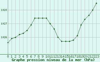 Courbe de la pression atmosphrique pour Dourbes (Be)